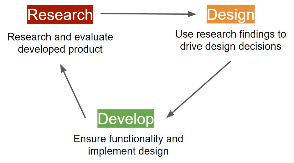 diagram of iteration process